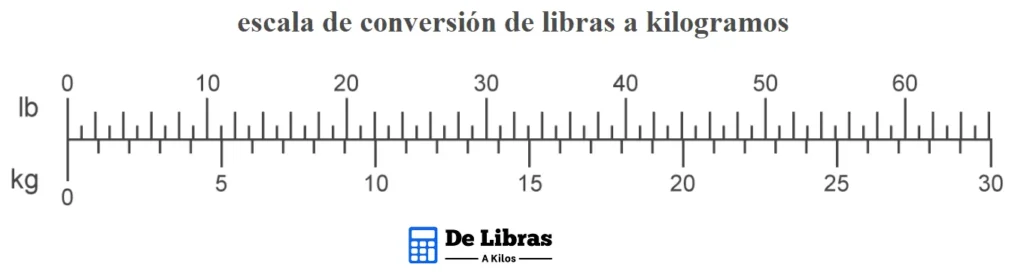 libras-a-kilos